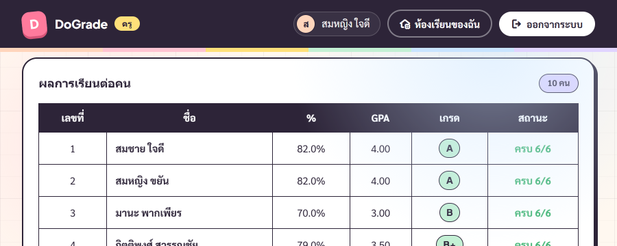 หน้า summary ที่ใช้เกณฑ์นี้คำนวณ letter+GPA