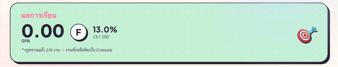 GradeSummaryCard ตอนคะแนนยังไม่ครบ — มี note '* ครูตรวจแล้ว X/N งาน — งานที่เหลือคิดเป็น 0 คะแนน'