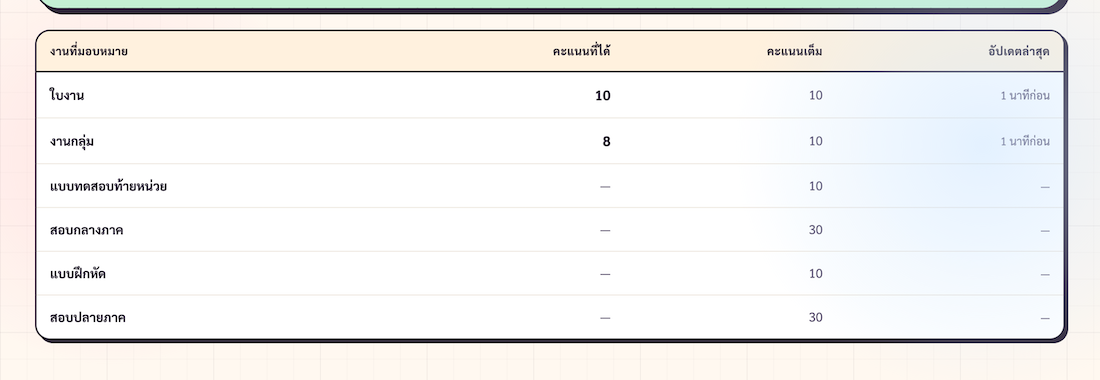 SubjectScoreTable — 4 คอลัมน์: งานที่มอบหมาย / คะแนนที่ได้ / คะแนนเต็ม / อัปเดตล่าสุด