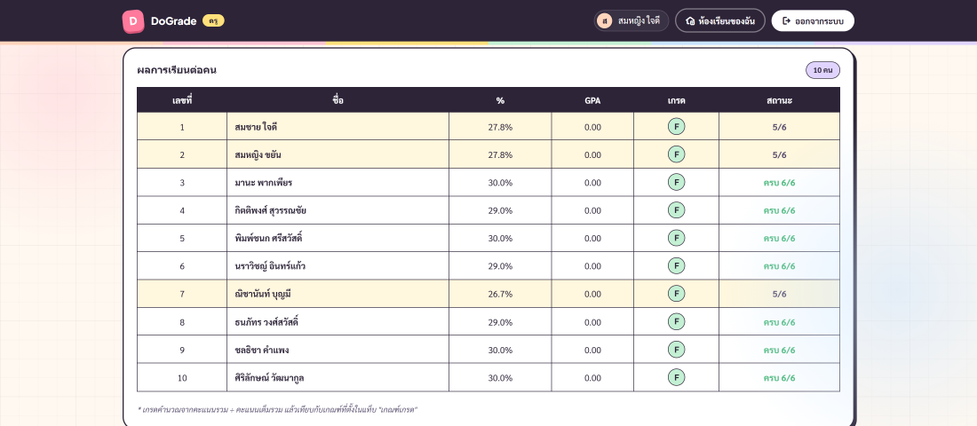 PerStudentTable แสดงสรุปคะแนนของแต่ละนักเรียน — รวม / % / เกรด / GPA / สถานะครบ